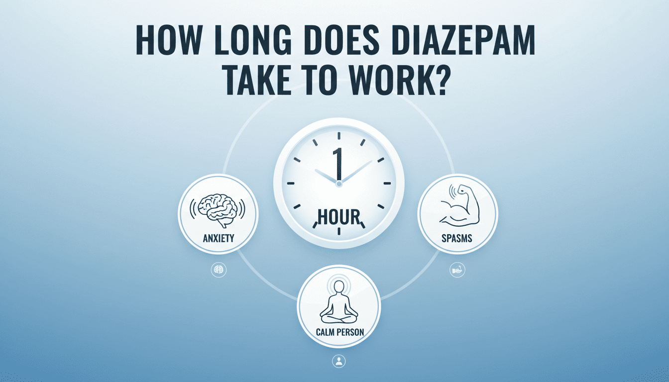 Infographic showing the timeline of how long Diazepam takes to work for anxiety and muscle spasms.